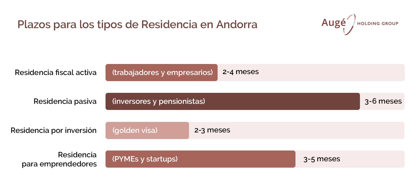 Plazos para los tipos de Residencia en Andorra