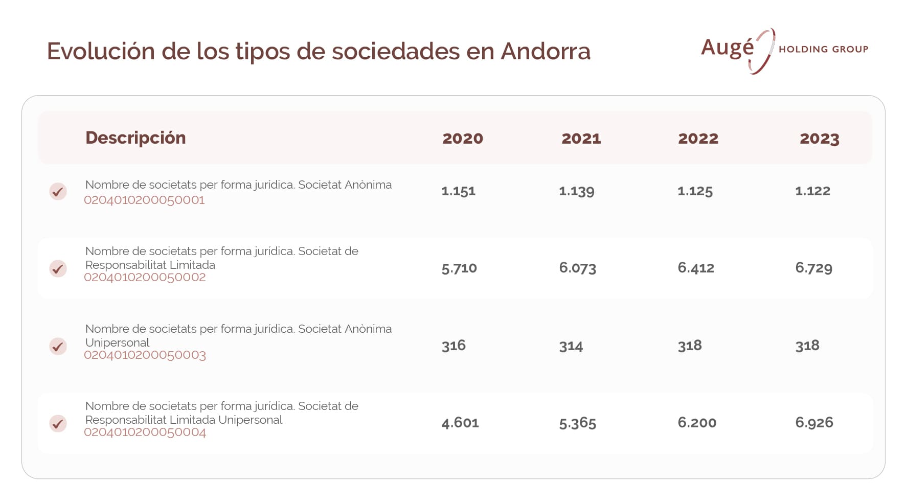 tabla con la Evolución de los tipos de sociedades en Andorra