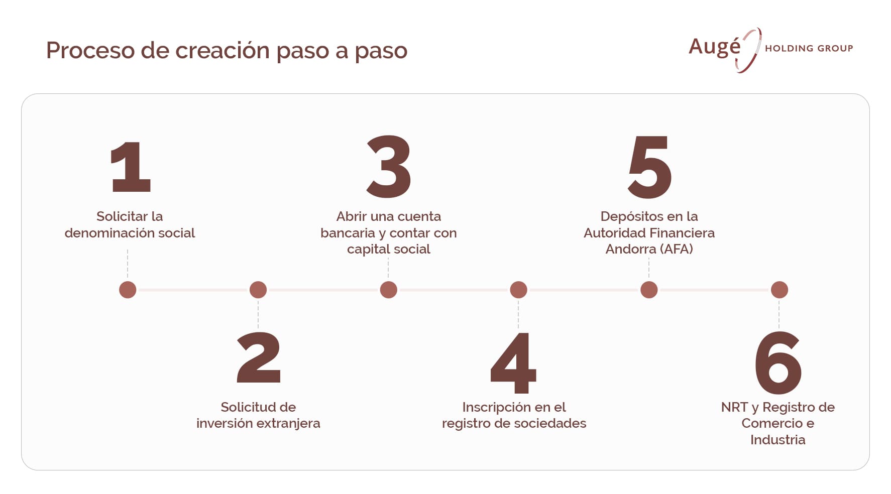 esquema del Proceso de creación de empresa en andorra