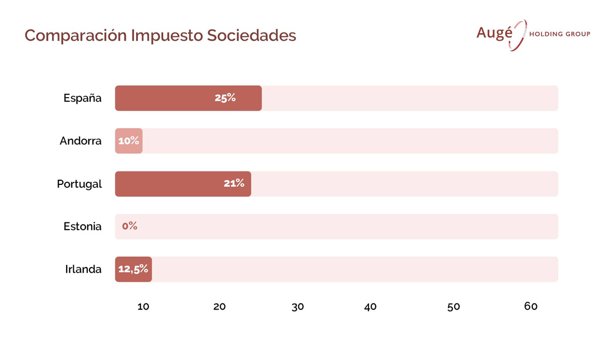 tabla del impuesto de sociedades comparativa con otros países 