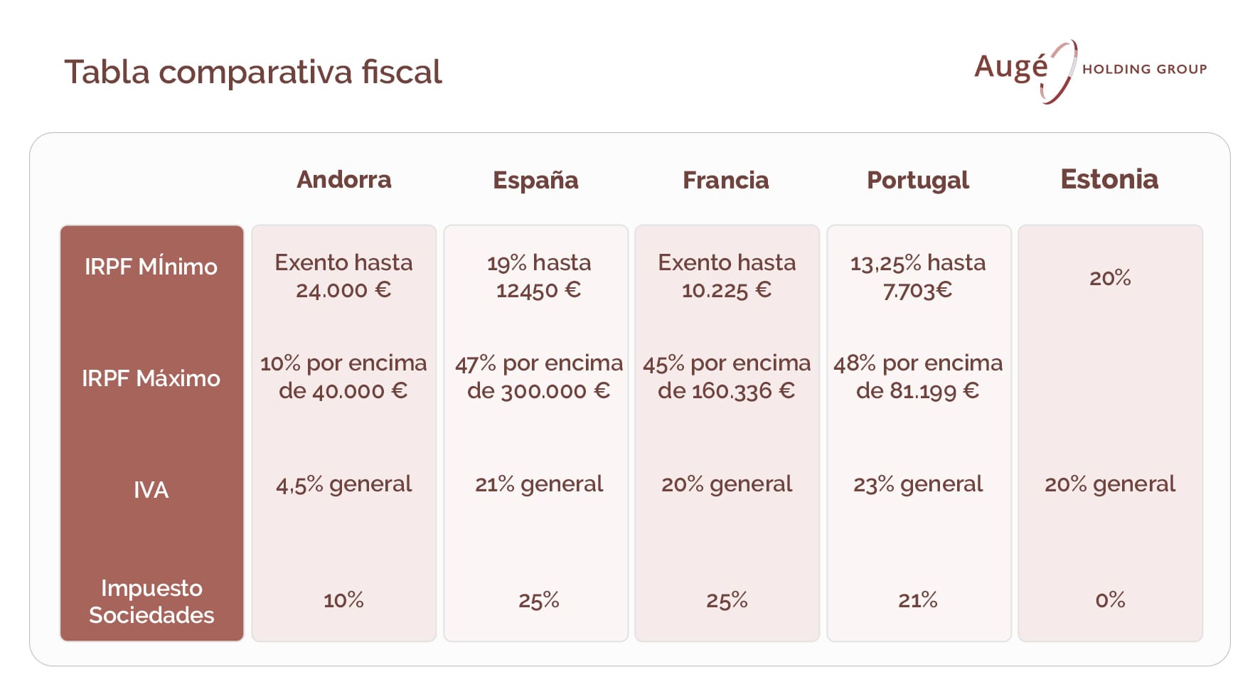 tabla comparativa de impuestos en andorra con respecto a otros países