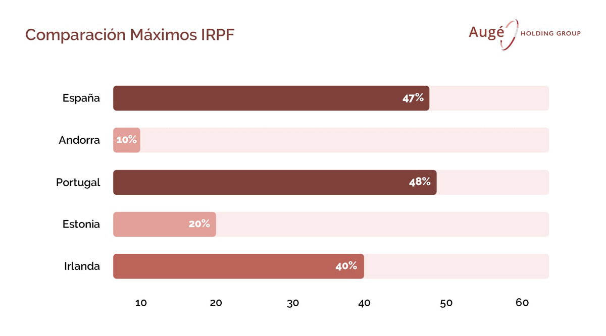 tabla del irpf en andorra