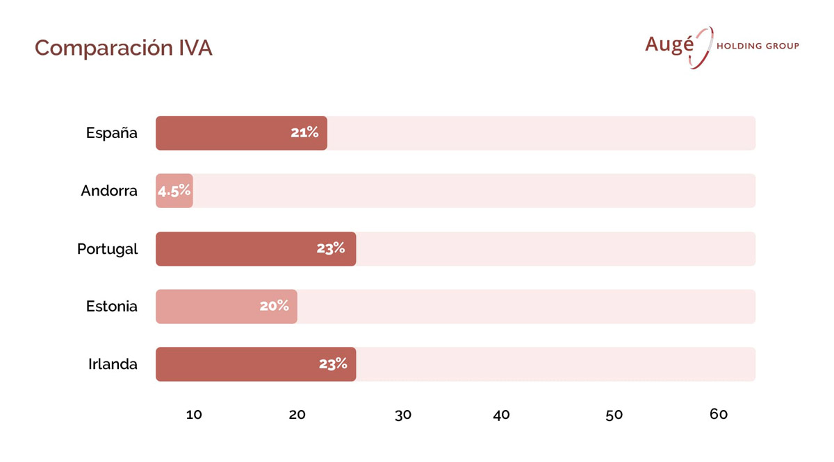 tabla de IVA en Andorra