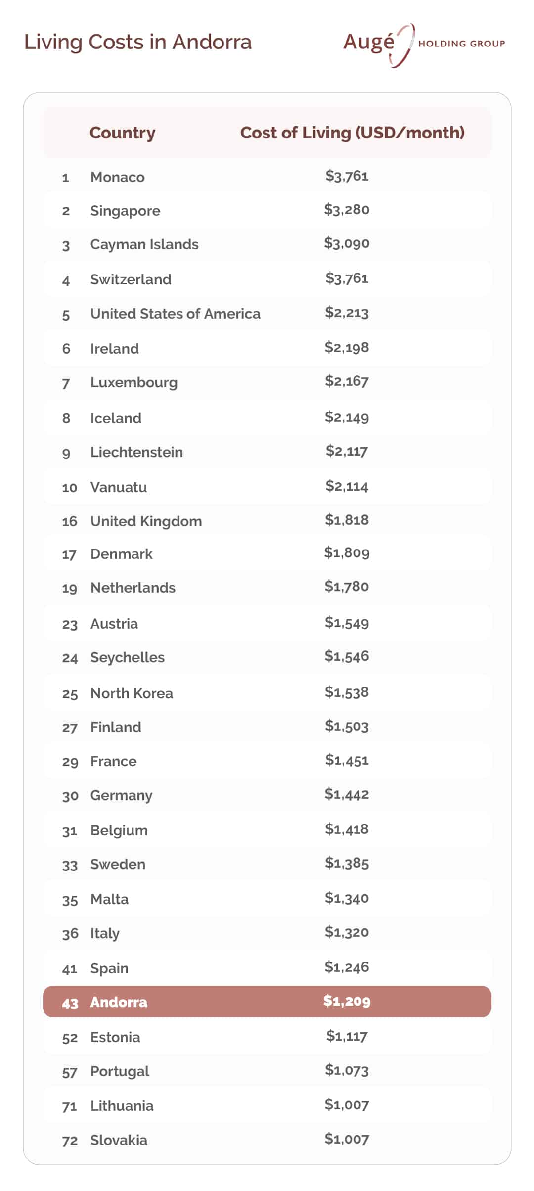 table about cost of living 